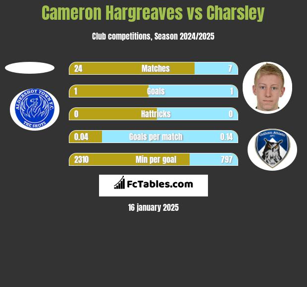 Cameron Hargreaves vs Charsley h2h player stats