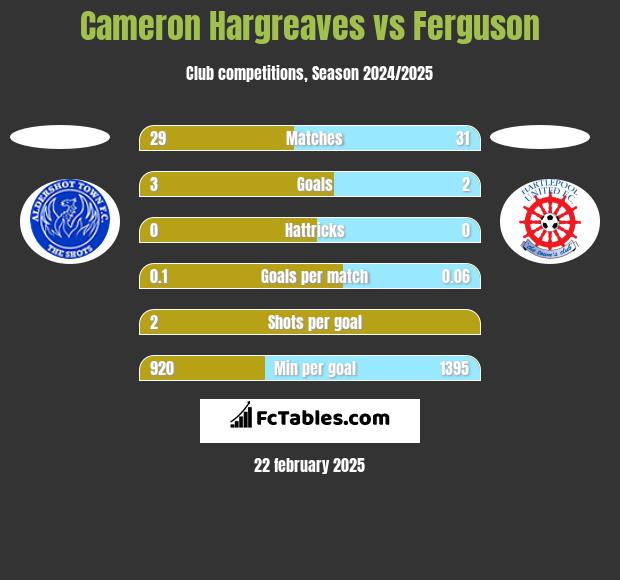 Cameron Hargreaves vs Ferguson h2h player stats