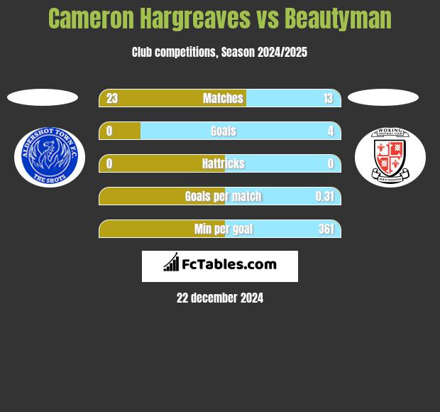 Cameron Hargreaves vs Beautyman h2h player stats