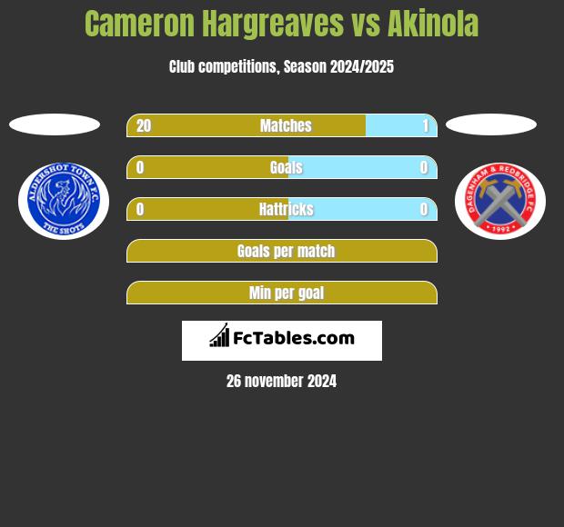 Cameron Hargreaves vs Akinola h2h player stats