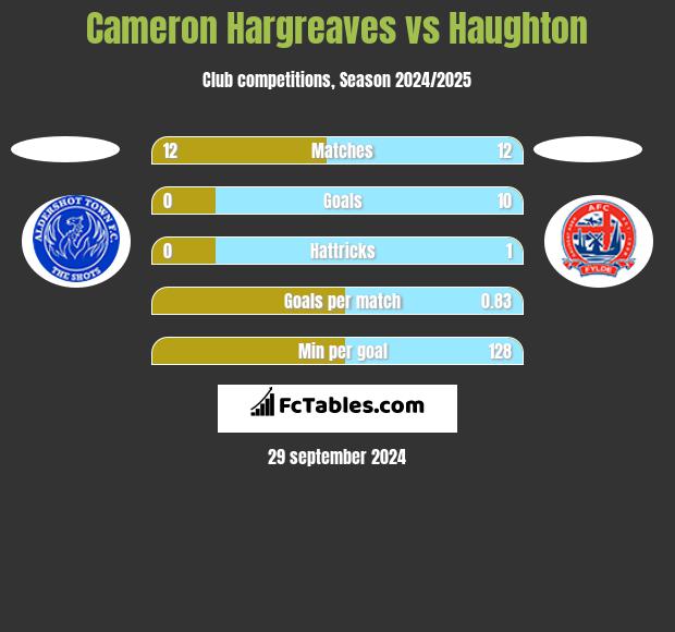 Cameron Hargreaves vs Haughton h2h player stats