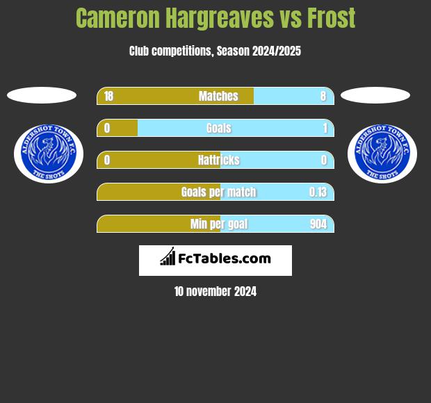 Cameron Hargreaves vs Frost h2h player stats