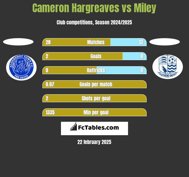 Cameron Hargreaves vs Miley h2h player stats