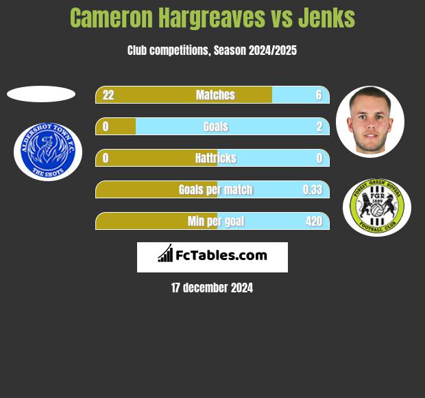 Cameron Hargreaves vs Jenks h2h player stats