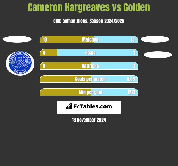 Cameron Hargreaves vs Golden h2h player stats