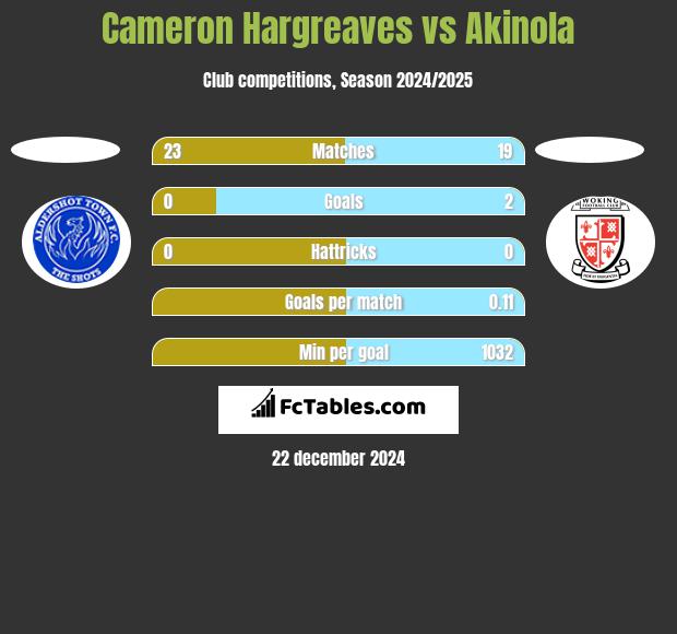 Cameron Hargreaves vs Akinola h2h player stats