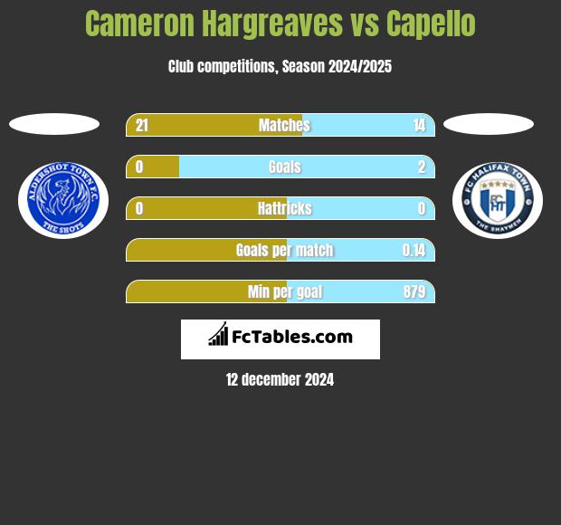 Cameron Hargreaves vs Capello h2h player stats