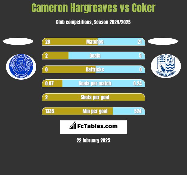 Cameron Hargreaves vs Coker h2h player stats