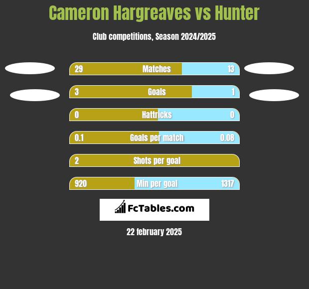 Cameron Hargreaves vs Hunter h2h player stats