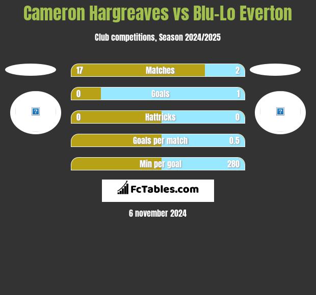 Cameron Hargreaves vs Blu-Lo Everton h2h player stats