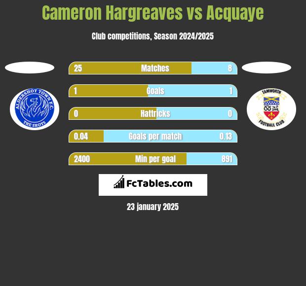 Cameron Hargreaves vs Acquaye h2h player stats