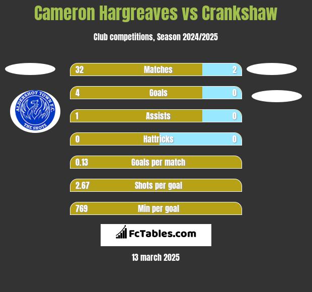 Cameron Hargreaves vs Crankshaw h2h player stats