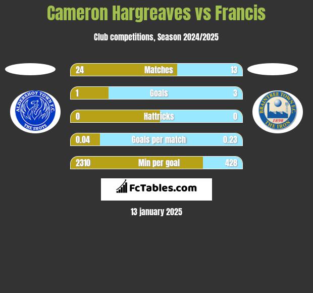 Cameron Hargreaves vs Francis h2h player stats