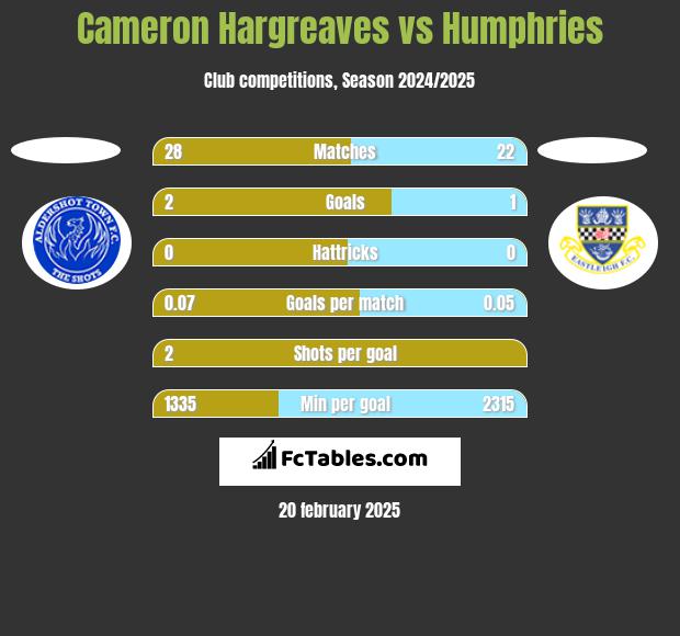 Cameron Hargreaves vs Humphries h2h player stats