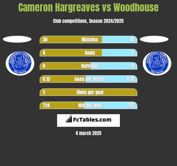 Cameron Hargreaves vs Woodhouse h2h player stats