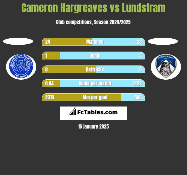 Cameron Hargreaves vs Lundstram h2h player stats