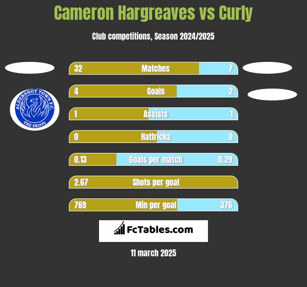 Cameron Hargreaves vs Curly h2h player stats