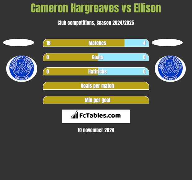 Cameron Hargreaves vs Ellison h2h player stats