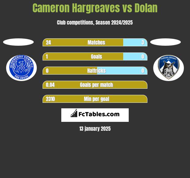 Cameron Hargreaves vs Dolan h2h player stats