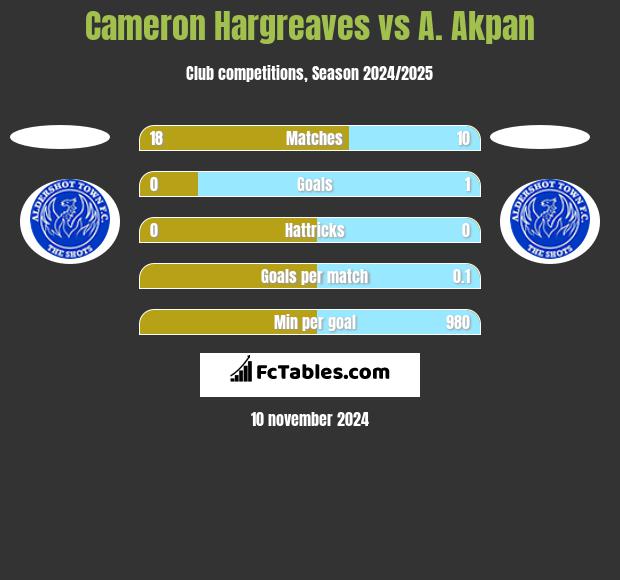 Cameron Hargreaves vs A. Akpan h2h player stats