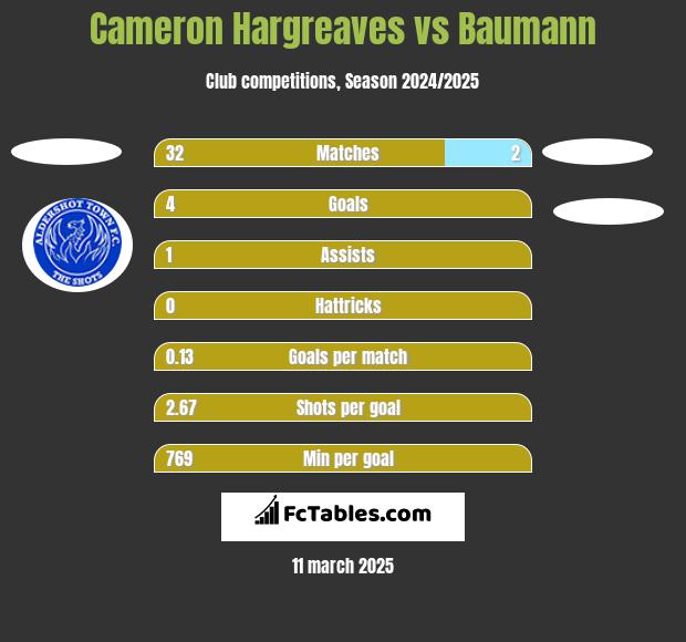 Cameron Hargreaves vs Baumann h2h player stats