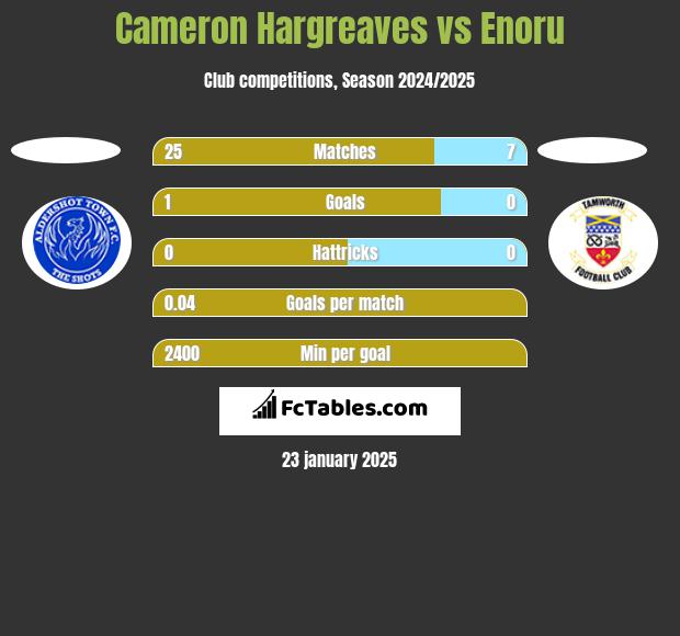 Cameron Hargreaves vs Enoru h2h player stats