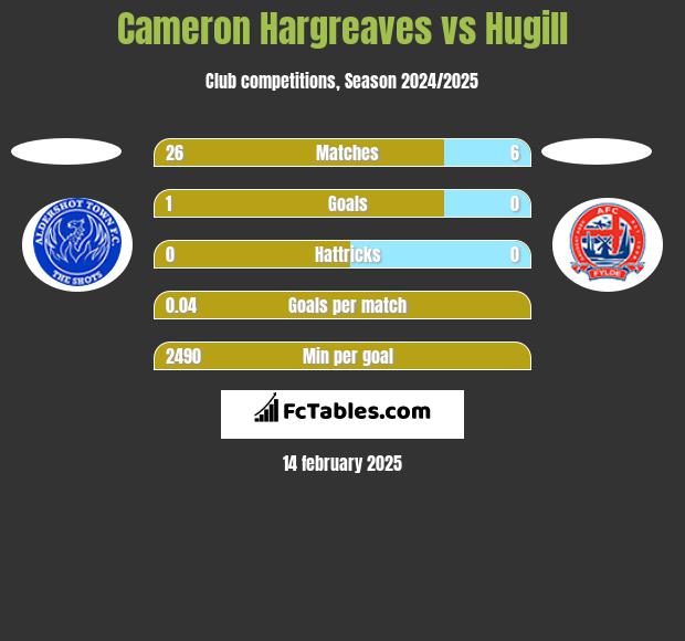 Cameron Hargreaves vs Hugill h2h player stats