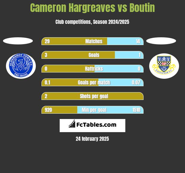 Cameron Hargreaves vs Boutin h2h player stats