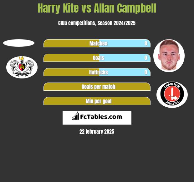 Harry Kite vs Allan Campbell h2h player stats