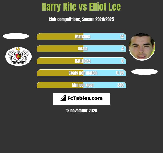 Harry Kite vs Elliot Lee h2h player stats