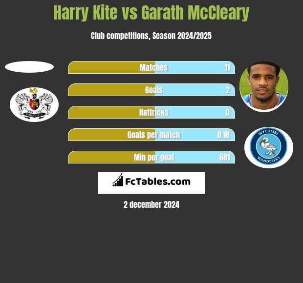 Harry Kite vs Garath McCleary h2h player stats