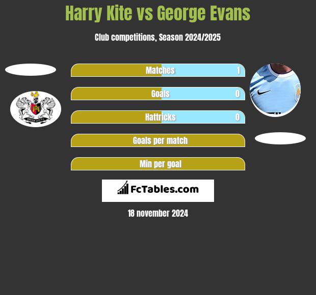 Harry Kite vs George Evans h2h player stats