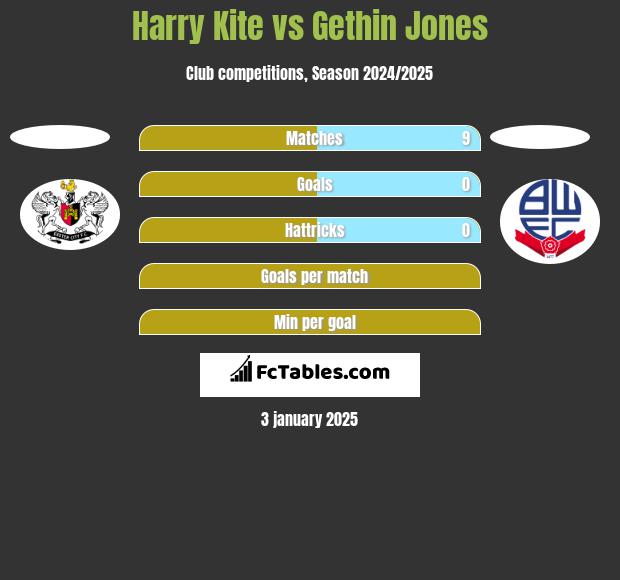 Harry Kite vs Gethin Jones h2h player stats