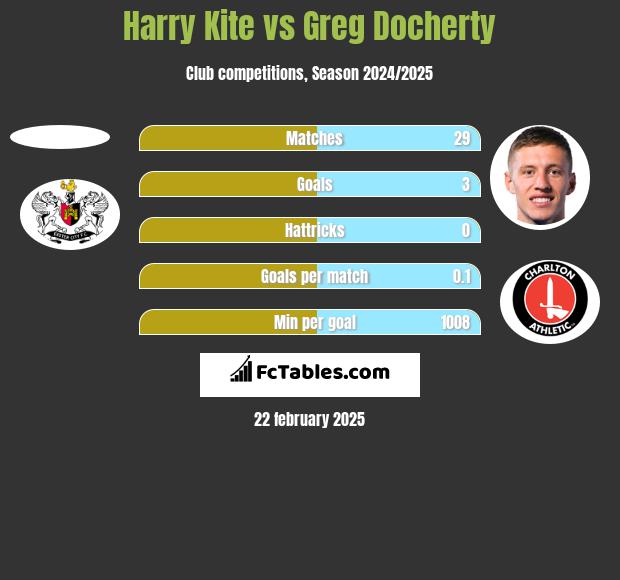 Harry Kite vs Greg Docherty h2h player stats