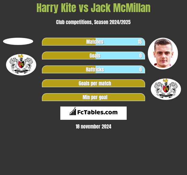 Harry Kite vs Jack McMillan h2h player stats