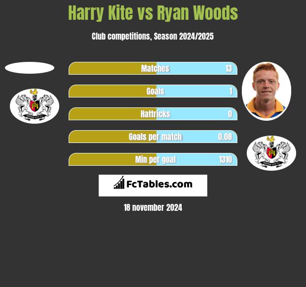 Harry Kite vs Ryan Woods h2h player stats