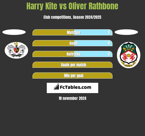 Harry Kite vs Oliver Rathbone h2h player stats