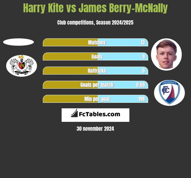 Harry Kite vs James Berry-McNally h2h player stats