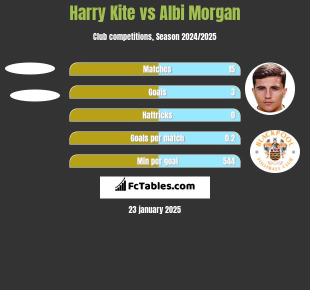 Harry Kite vs Albi Morgan h2h player stats