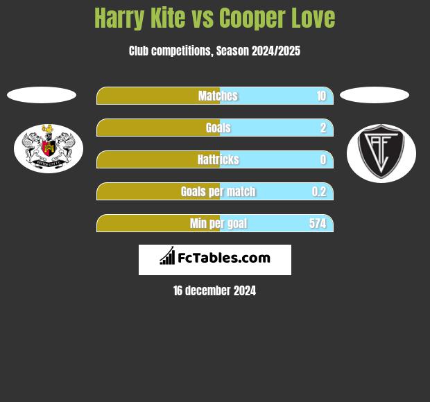 Harry Kite vs Cooper Love h2h player stats