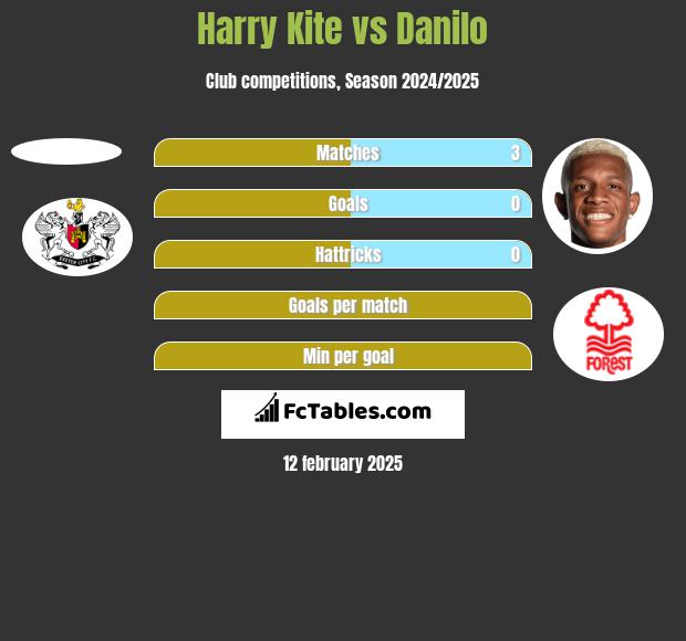 Harry Kite vs Danilo h2h player stats