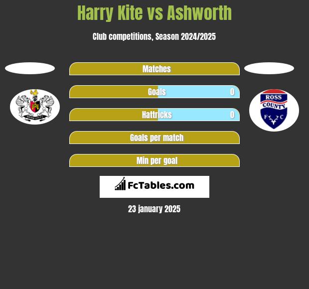 Harry Kite vs Ashworth h2h player stats