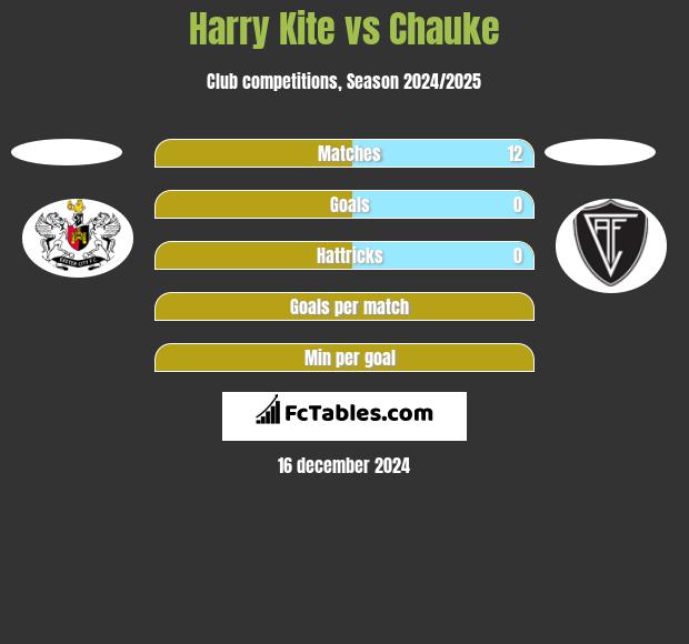 Harry Kite vs Chauke h2h player stats