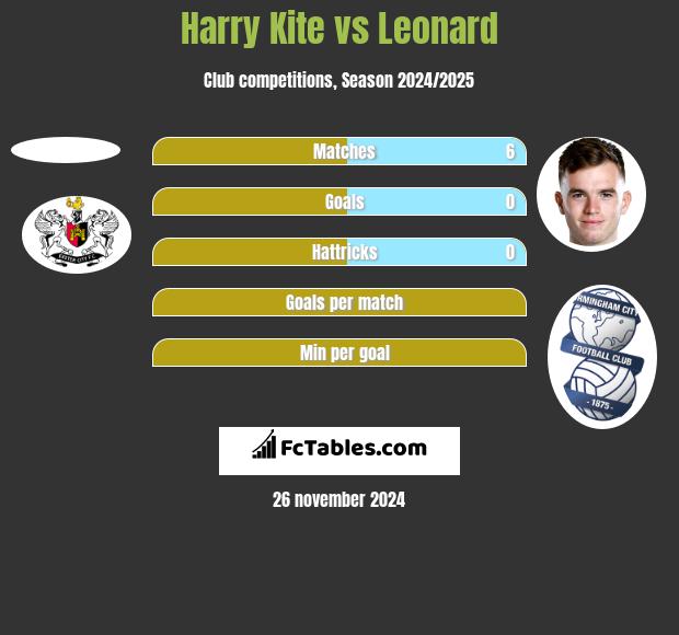 Harry Kite vs Leonard h2h player stats