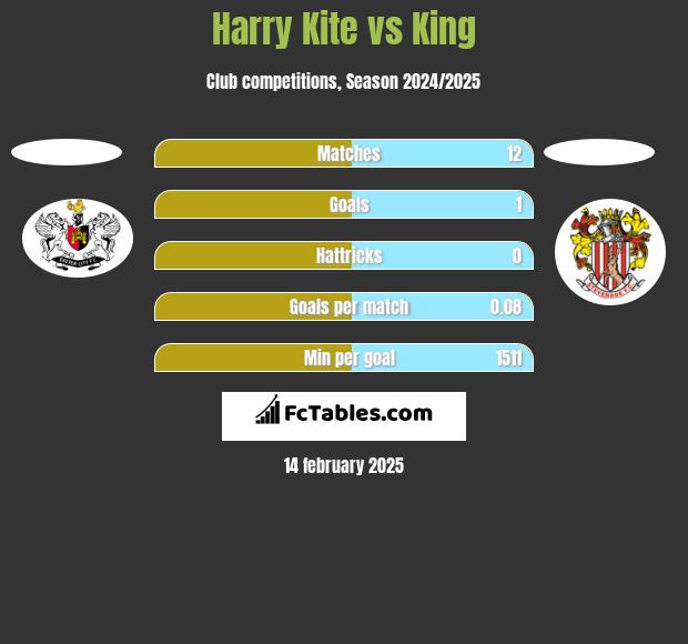 Harry Kite vs King h2h player stats