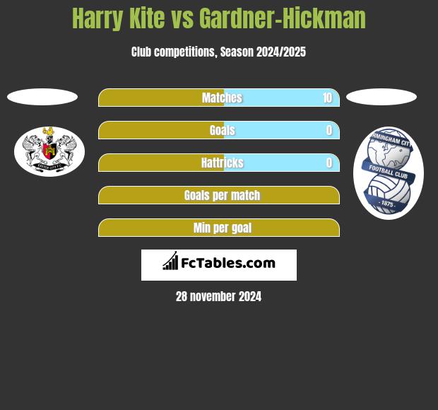 Harry Kite vs Gardner-Hickman h2h player stats