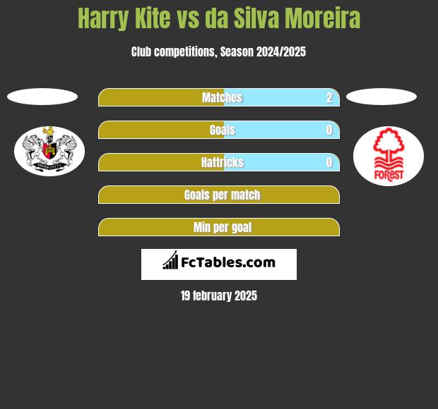 Harry Kite vs da Silva Moreira h2h player stats