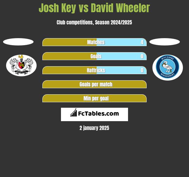 Josh Key vs David Wheeler h2h player stats