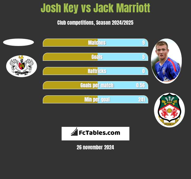 Josh Key vs Jack Marriott h2h player stats