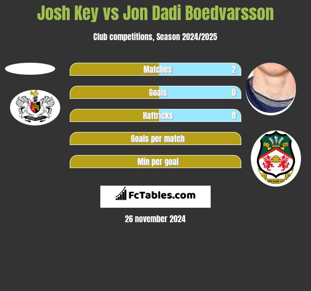 Josh Key vs Jon Dadi Boedvarsson h2h player stats